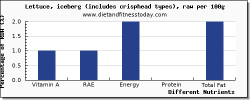 chart to show highest vitamin a, rae in vitamin a in iceberg lettuce per 100g